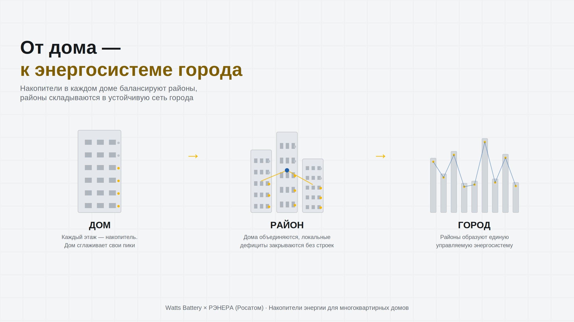 «Росатом» и Watts Battery договорились о создании накопителей энергии для многоквартирных жилых комплексов